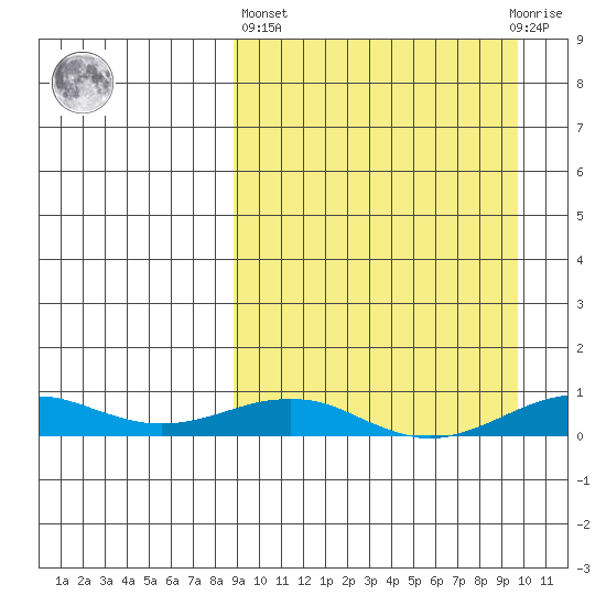 Tin City tide chart for Sunday, March 24, 2024