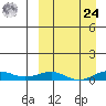 Tin City tide chart for Sunday, March 24, 2024