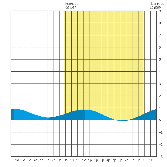 Tin City tide chart for Monday, March 25, 2024