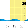 Tin City tide chart for Tuesday, March 26, 2024