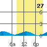 Tin City tide chart for Wednesday, March 27, 2024