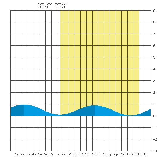 Tin City tide chart for Friday, March 29, 2024