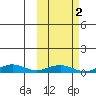 Tin City tide chart for Saturday, March 2, 2024