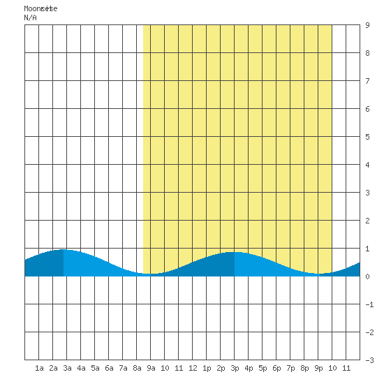 Tin City tide chart for Saturday, March 30, 2024