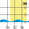 Tin City tide chart for Saturday, March 30, 2024