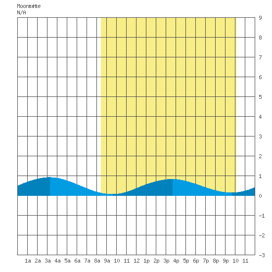 Tin City tide chart for Sunday, March 31, 2024