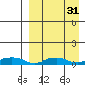 Tin City tide chart for Sunday, March 31, 2024