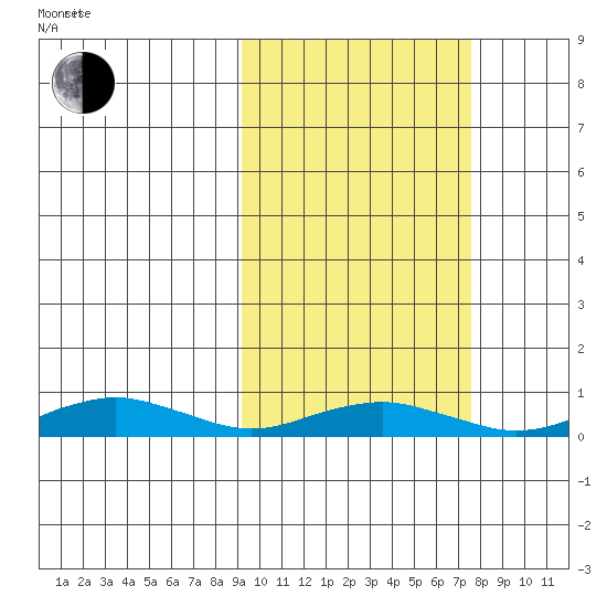 Tin City tide chart for Sunday, March 3, 2024