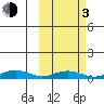 Tin City tide chart for Sunday, March 3, 2024