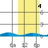 Tin City tide chart for Monday, March 4, 2024