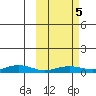 Tin City tide chart for Tuesday, March 5, 2024