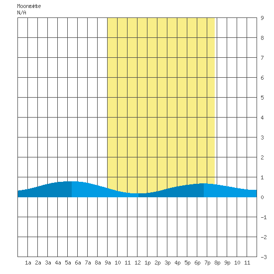 Tin City tide chart for Wednesday, March 6, 2024