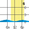 Tin City tide chart for Wednesday, March 6, 2024