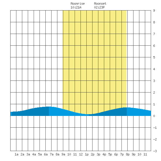 Tin City tide chart for Thursday, March 7, 2024