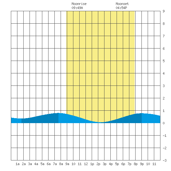 Tin City tide chart for Friday, March 8, 2024