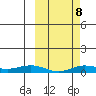 Tin City tide chart for Friday, March 8, 2024