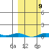 Tin City tide chart for Saturday, March 9, 2024