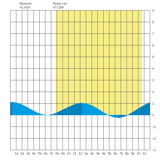 Tin City tide chart for Wednesday, April 10, 2024
