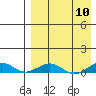 Tin City tide chart for Wednesday, April 10, 2024