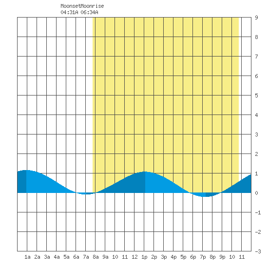 Tin City tide chart for Thursday, April 11, 2024