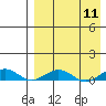 Tin City tide chart for Thursday, April 11, 2024