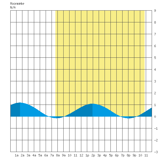 Tin City tide chart for Friday, April 12, 2024