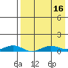 Tin City tide chart for Tuesday, April 16, 2024