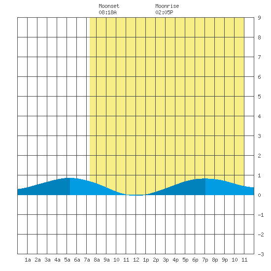 Tin City tide chart for Wednesday, April 17, 2024