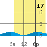 Tin City tide chart for Wednesday, April 17, 2024