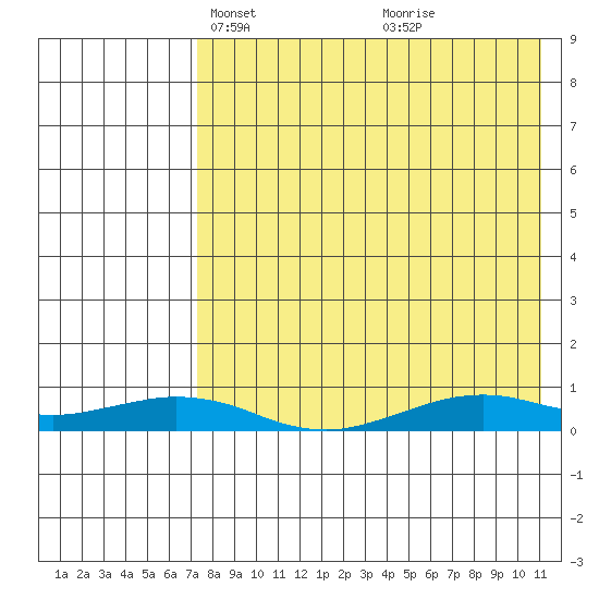 Tin City tide chart for Thursday, April 18, 2024