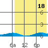Tin City tide chart for Thursday, April 18, 2024