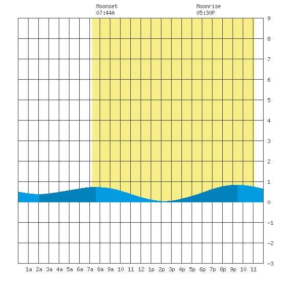 Tin City tide chart for Friday, April 19, 2024