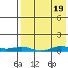 Tin City tide chart for Friday, April 19, 2024