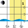 Tin City tide chart for Monday, April 1, 2024