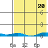 Tin City tide chart for Saturday, April 20, 2024