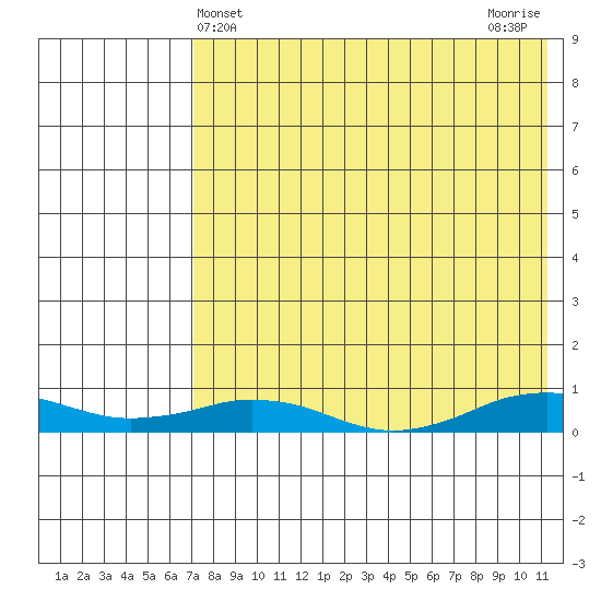 Tin City tide chart for Sunday, April 21, 2024