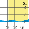 Tin City tide chart for Sunday, April 21, 2024