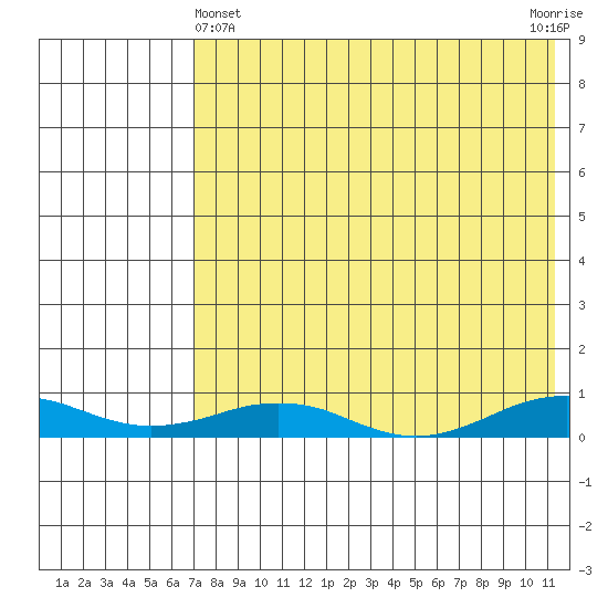 Tin City tide chart for Monday, April 22, 2024
