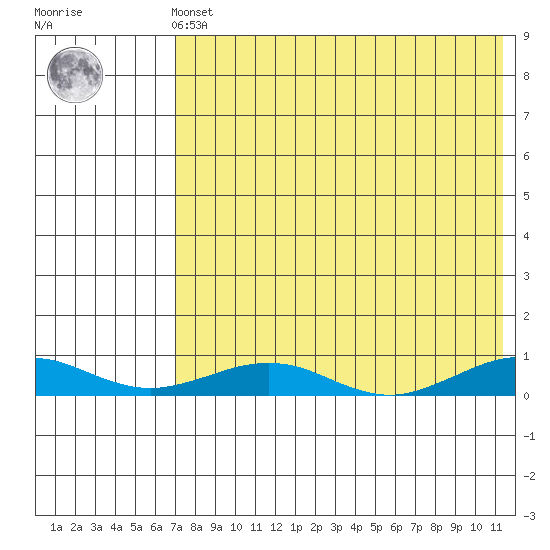Tin City tide chart for Tuesday, April 23, 2024