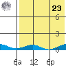 Tin City tide chart for Tuesday, April 23, 2024