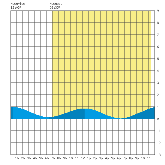Tin City tide chart for Wednesday, April 24, 2024