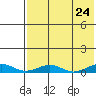 Tin City tide chart for Wednesday, April 24, 2024
