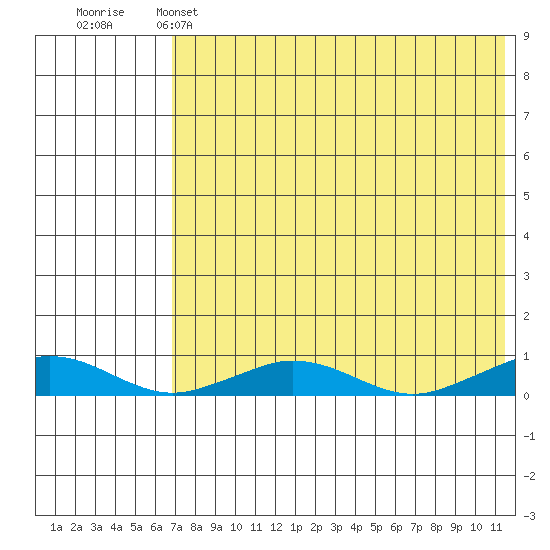 Tin City tide chart for Thursday, April 25, 2024