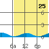 Tin City tide chart for Thursday, April 25, 2024