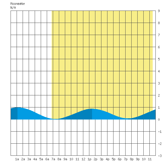 Tin City tide chart for Friday, April 26, 2024