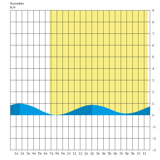 Tin City tide chart for Saturday, April 27, 2024