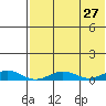 Tin City tide chart for Saturday, April 27, 2024