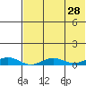 Tin City tide chart for Sunday, April 28, 2024