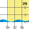Tin City tide chart for Monday, April 29, 2024
