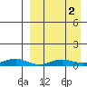 Tin City tide chart for Tuesday, April 2, 2024